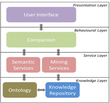 Figure 3.6 - CoSKS technical building blocks [14] 