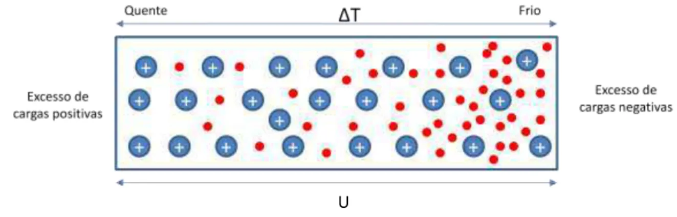 Figura 2.4  Deslocação de electrões de uma fonte quente para uma fonte fria 