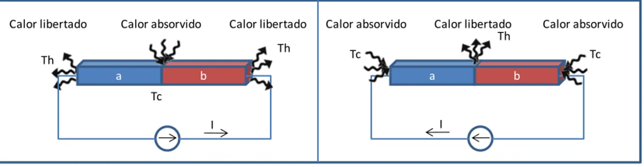 Figura 2.5  Efeito de Peltier numa junção, com inversão do sentido da corrente eléctrica.