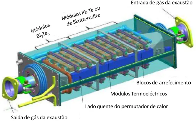 Figura 2.22  Gerador Termoeléctrico colocado no sistema de exautão dos veículos GM. 