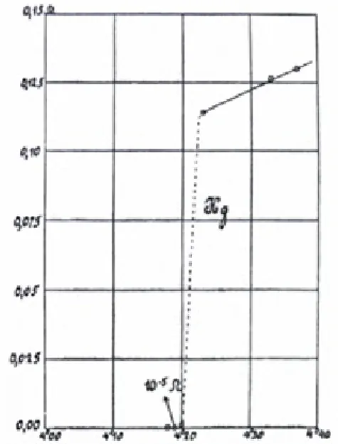 Figura 2.2: Onnes verificou que a resistência cai abruptamente após atingir a temperatura de 4.20 K (retirado de [2])