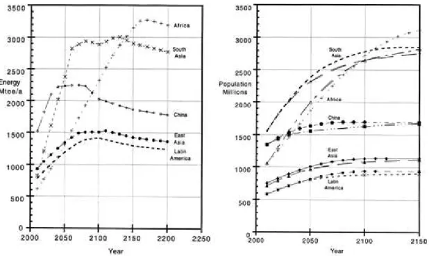 Figure 1.1: Population growth and energy demand [2].