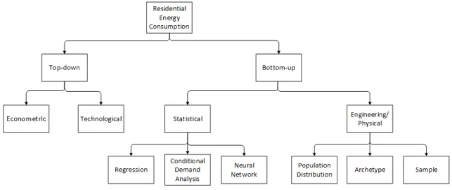Figure 2.1: Possible modeling techniques to estimate the residential energy consumption.