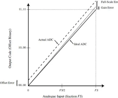 Figure 2.2: ADC gain and offset error characteristics [3]. 