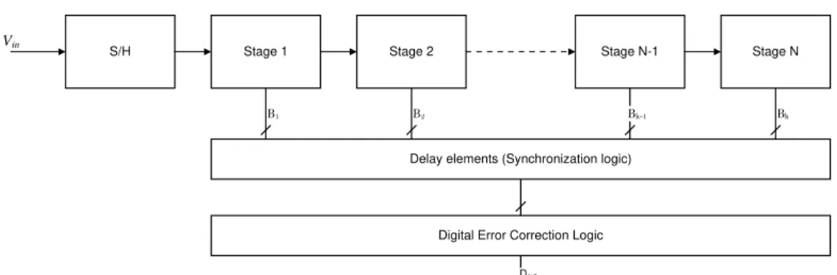 Figure 2.6: Block diagram of a generic pipeline A/D converter. 