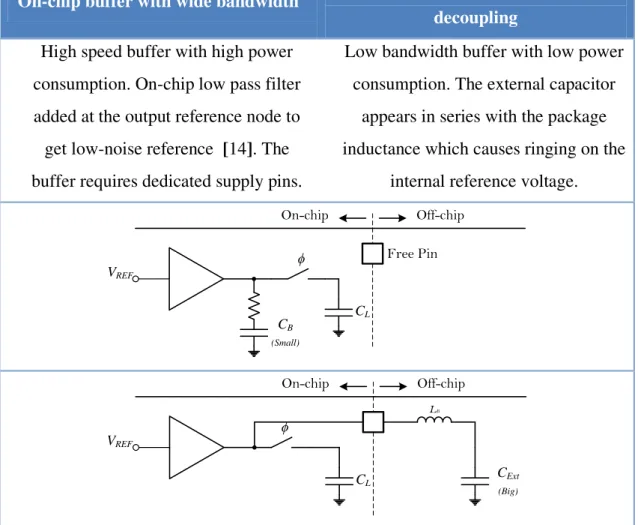 Table 2.2: Description of the advantages and drawbacks of commonly reference voltage circuits