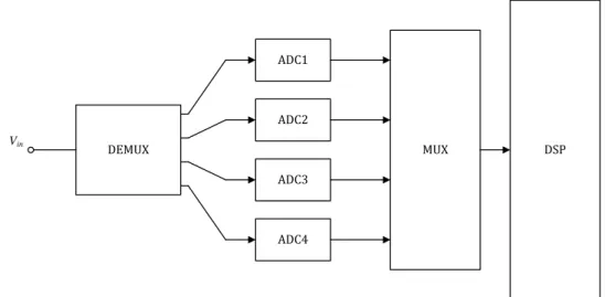 Figure 2.19: Four-channel time-interleaving ADC.  