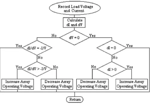 Figura 3.14 – Algoritmo Incremental Conductance [23] 