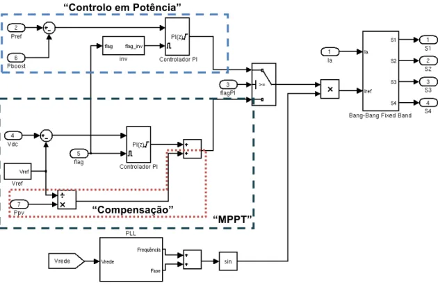 Figura 3.23 – Controlo do inversor 