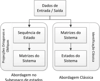 Figura 2.2. Comparação entre métodos SID e as  abordagens clássicas Dados de Entrada / Saída Matrizes do SistemaEstados do SistemaAbordagem no Subespaço de estados