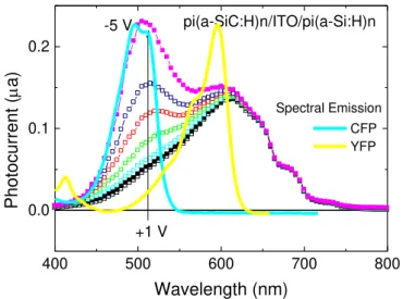 Figure 2.23   p- i’ -n-p-i-n  spectral photocurrent under different the applied voltages