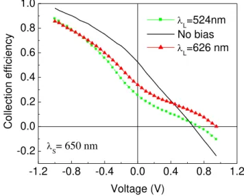 Figure 1.12   Collection efficiency as a function of the applied voltage in dark and under steady state light  conditions