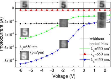 Figure 1.17   Photocurrent as a function of the applied bias for sensors NC#4 (a) and NC#5 (b) in dark and  under blue, green and red irradiation