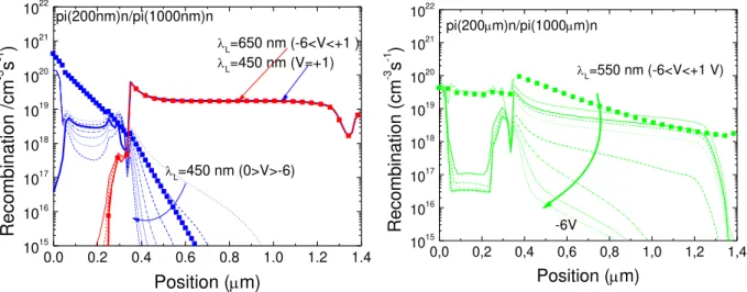 Figure 1.20   Numerical simulation under different applied voltages and background light: generation (solid  lines)/recombination (dash lines) rates