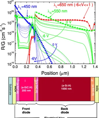 Figure 2.1    a-SiC:H  WDM  device  configuration.  On  the  top  the  recombination  profiles  (straight  lines)  under  red  (  R   =650  nm)  green  (  G   =550  nm)  and  blue  (  B   =450  nm)  optical  bias  and  different  applied  voltages   (-6