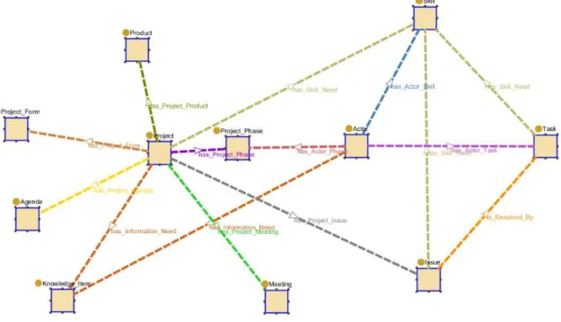 Figure 4.6 depicts the top-level ontology concepts and how they relate to each other. 