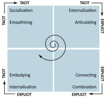 Figure 2.2. The SECI model, depicting modes of knowledge creation and conversion (Nonaka e  Takeuchi 1995) 