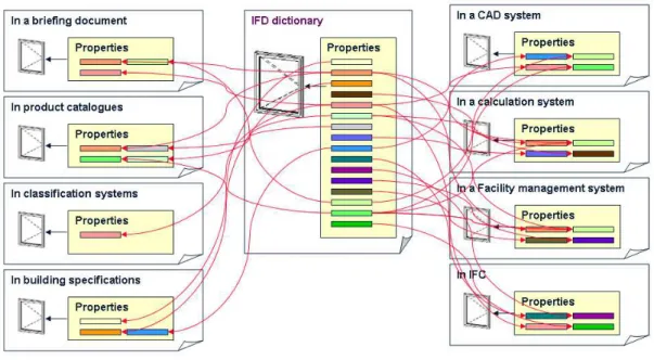 Figure 2.11. bsDD as a Mapping Mechanism 