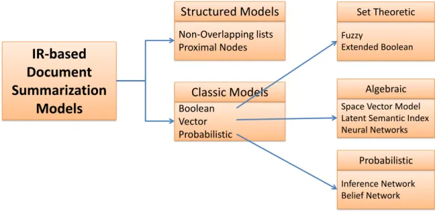 Figure 3.1. Information Retrieval Models ( Baeza-Yates e Ribeiro-Neto 1999) 