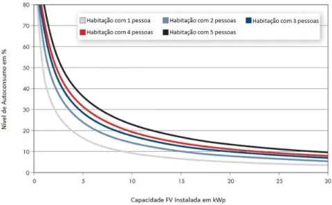 Figura 2.3 Níveis de autoconsumo por potência instalada em habitações com diferente número de habitantes