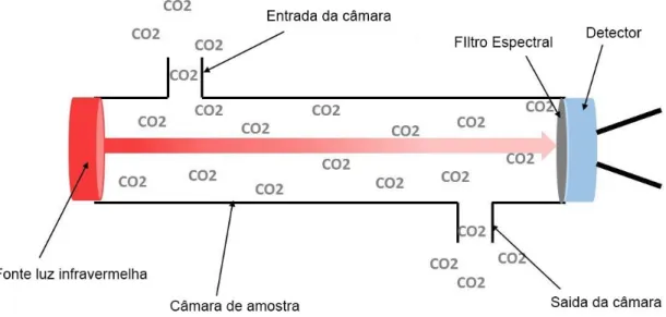 Figura 2.1 - Ilustração do funcionamento de um sensor de CO 2  baseado na tecnologia NDIR [17] 