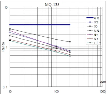 Figura 3.5 Curva característica do sensor MQ-135 