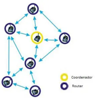 Figura 3.7 Exemplo da topologia de uma rede ZIgBee Mesh 