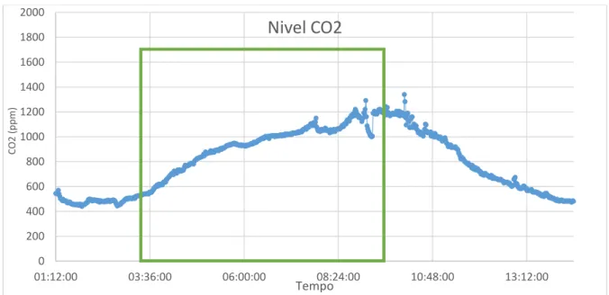 Figura 4.1 Níveis de CO 2  durante o período de ocupação da divisão, retângulo a verde período de  ocupação 020040060080010001200140016001800200001:12:0003:36:0006:00:00 08:24:00 10:48:00 13:12:00CO2 (ppm)TempoNivel CO2