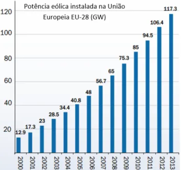 Figura 1.2: Exploração de energias eólica na Europa entre os anos 2000-2013 [4]. 