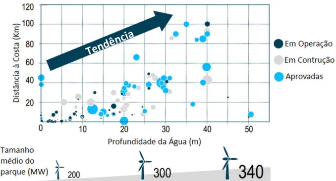 Figura 1.6: Profundidade média da água e distância à costa do parque eólicos offshore na Europa [8]