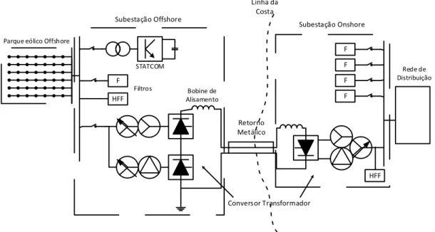 Figura 2.9: Representação de um esquema de um sistema de transmissão baseado na tecnologia HVDC  Clássica