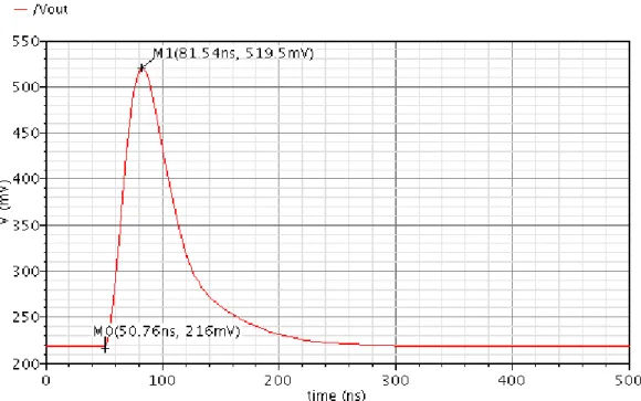 Table 6.4- Noise when using an APD and 83kΩ/100fF  Circuit  Rms  noise  1k-1G  Type of noise  Main  source  Noise  contribution  % of Total  Source  Main  Path  1.58mV  Thermal Thermal  Thermal  Thermal  Thermal  NM7 NM6 PM5 PM4 NM9  0.527  μV 20.518 μV20.