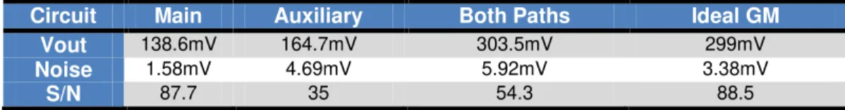 Table 6.5- signal to noise ratios for               with an APD 