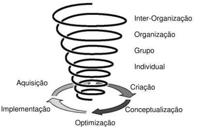 Figura 2.2 - A espiral do conhecimento de Nonaka e Takeuchi [2] 