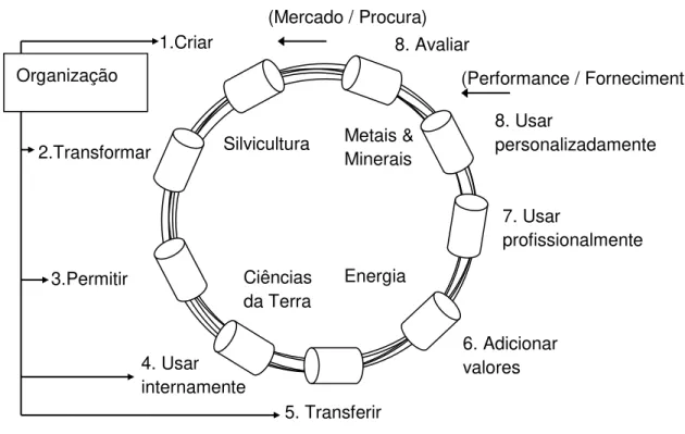 Figura 2.3 - Modelo para mercado do conhecimento proposto por Simard [21] 