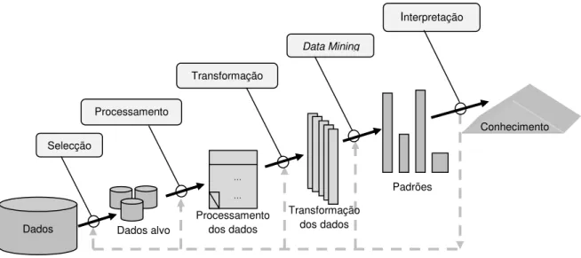 Figura 2.5 - Data mining e o processo knowledge discovery in databases [28] 