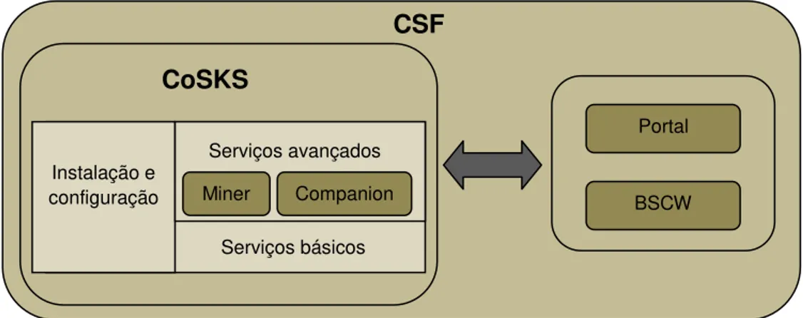 Figura 3.1: Visão geral da arquitectura do CSF 