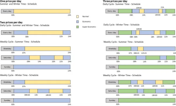 Figure 2.6 - Difference between types of schedules and the respective types of price in a specific energy  provider (EDP Comercial)