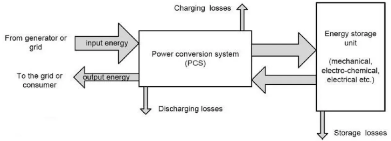 Figure 3.2  –  Schematic of a possible composition of a ESS (Zakeri &amp; Syri, 2015)