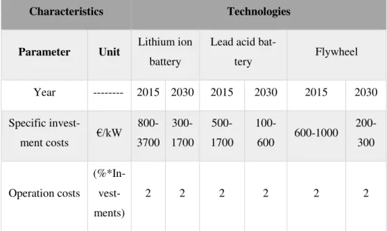 Table 3.3  –  Investment and operational costs differences between ESSs technologies in 2015 and its ex- ex-pected evolution until 2030