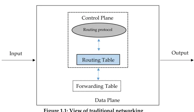Figure 1.1: View of traditional networking 