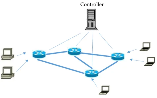 Figure 1.2: Architecture and structure of a SDN 