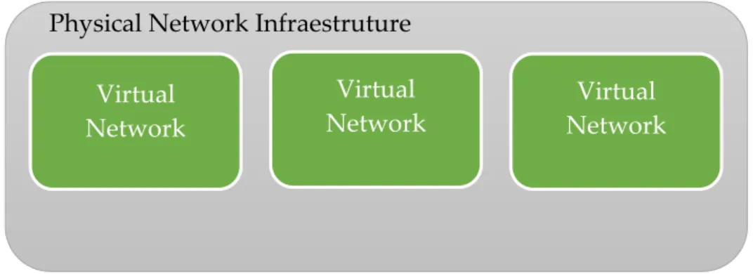 Figure 2.1: Virtual Network integration in physical infrastructure 