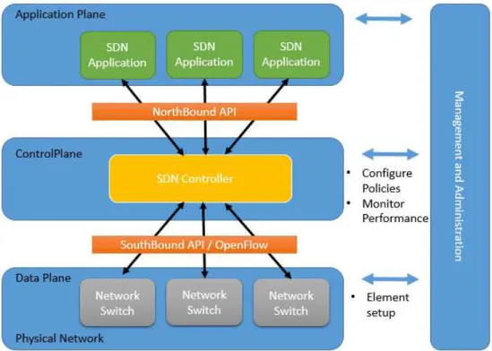 Figure 2.2: SDN architecture 