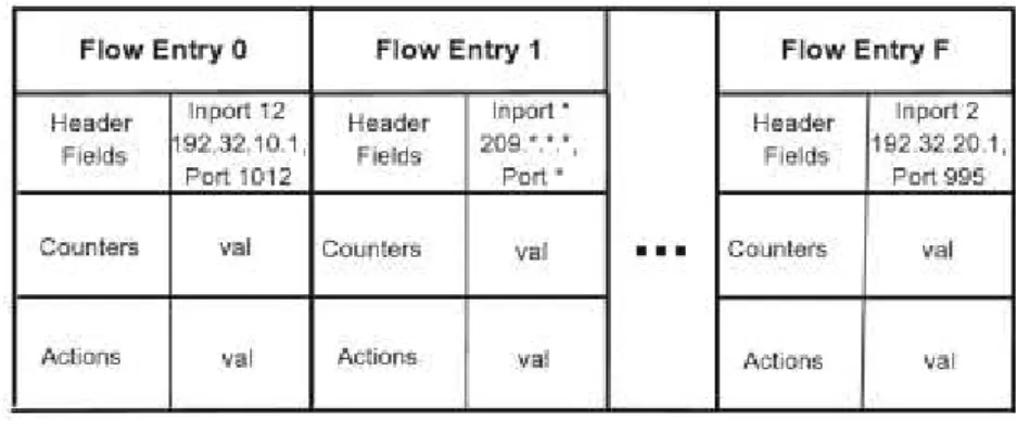 Figure 2.3: Set of flow entries 