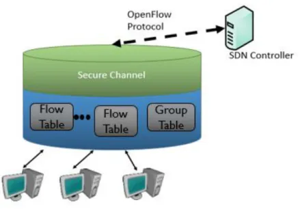 Figure 2.4: Architecture OpenFlow 