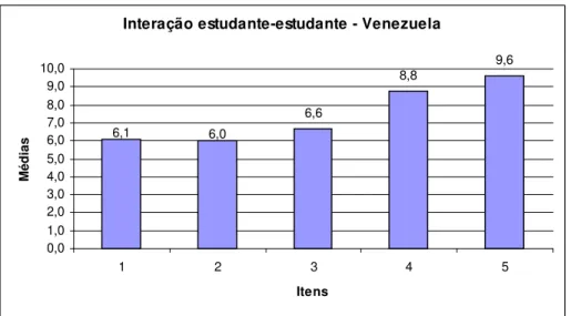 Figura 1: Interação estudante-estudante – Turma Venezuela 