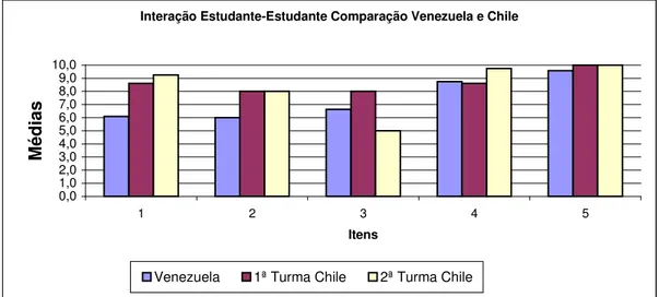 Figura 4: Interação estudante-estudante – Comparação Turmas da Venezuela  e do Chile 