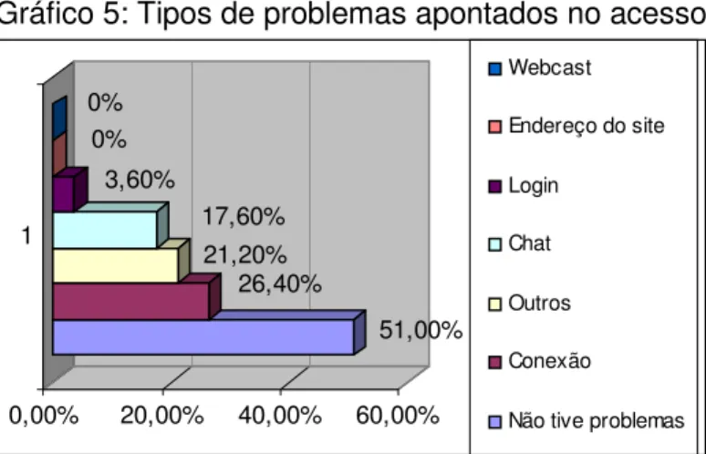 Gráfico 5: Tipos de problemas apontados no acesso  51,00%26,40%21,20%17,60%3,60%0%0% 0,00% 20,00% 40,00% 60,00%1 Webcast Endereço do siteLoginChatOutrosConexão