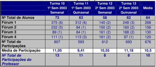 Tabela 1: Número de participações em 2003 